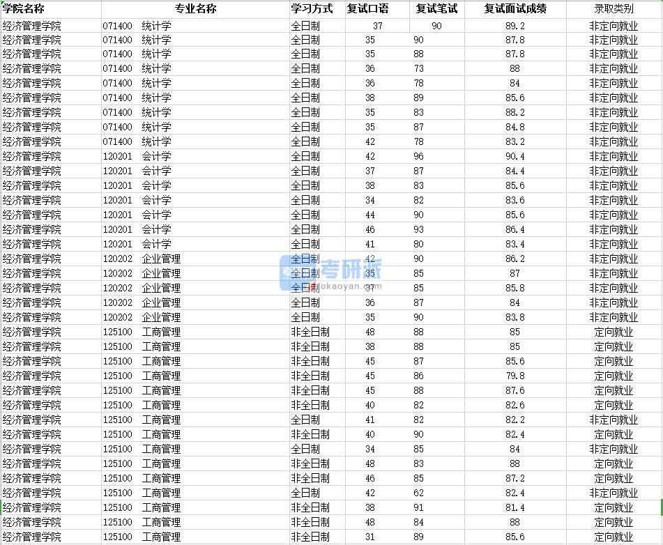 2020年南昌大學(xué)統(tǒng)計學(xué)研究生錄取分?jǐn)?shù)線