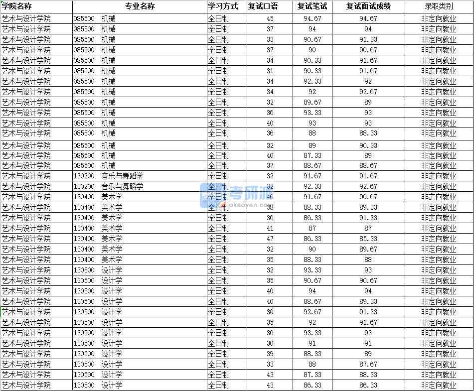 2020年南昌大學(xué)設(shè)計(jì)學(xué)研究生錄取分?jǐn)?shù)線