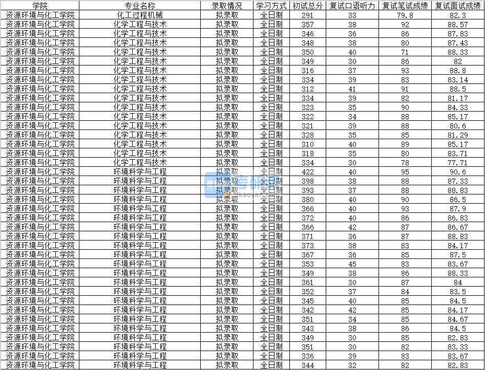 2020年南昌大學(xué)化學(xué)工程與技術(shù)研究生錄取分?jǐn)?shù)線(xiàn)