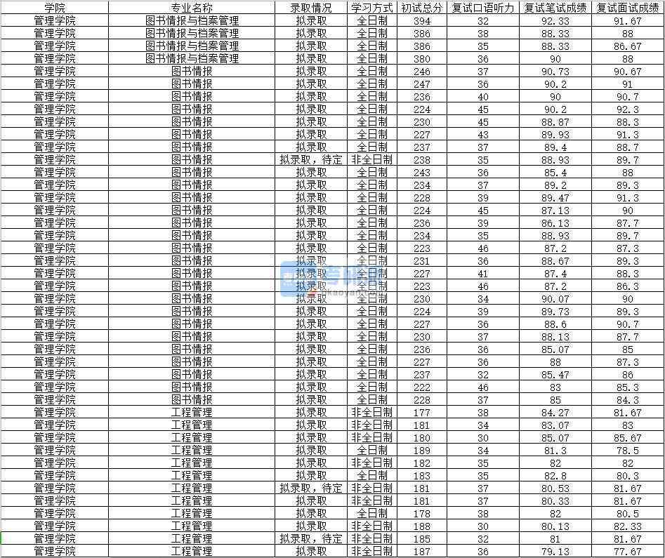 2020年南昌大學(xué)圖書(shū)情報(bào)與檔案管理研究生錄取分?jǐn)?shù)線
