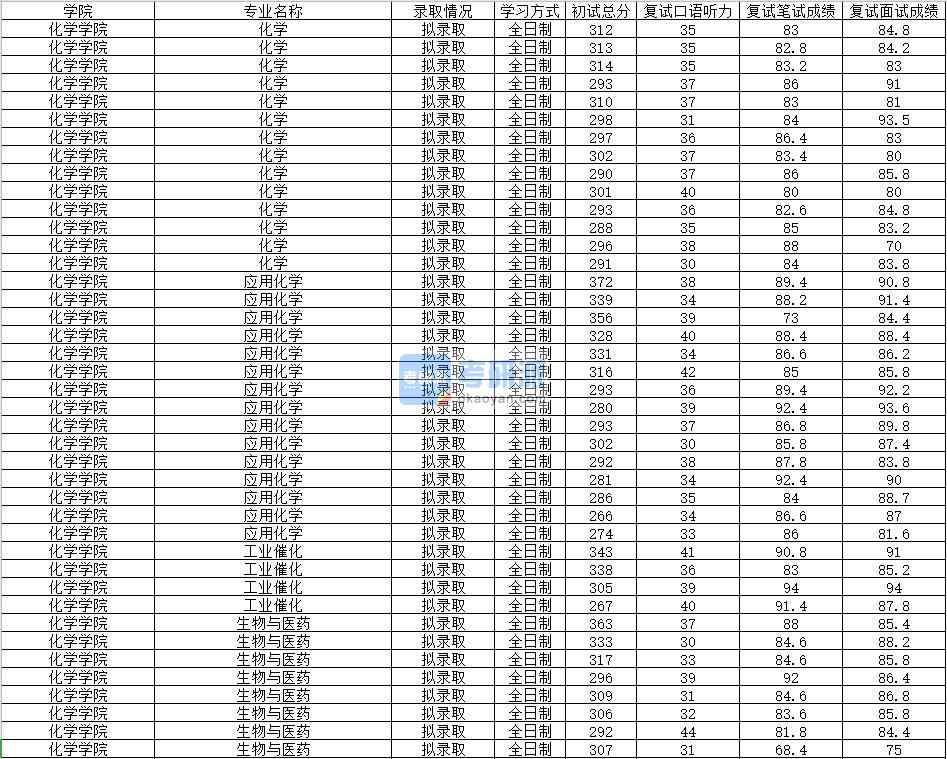 2020年南昌大學應(yīng)用化學研究生錄取分數(shù)線