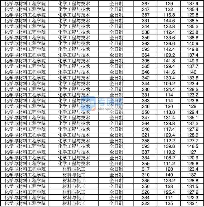 2020年江南大學(xué)化學(xué)工程與技術(shù)研究生錄取分數(shù)線