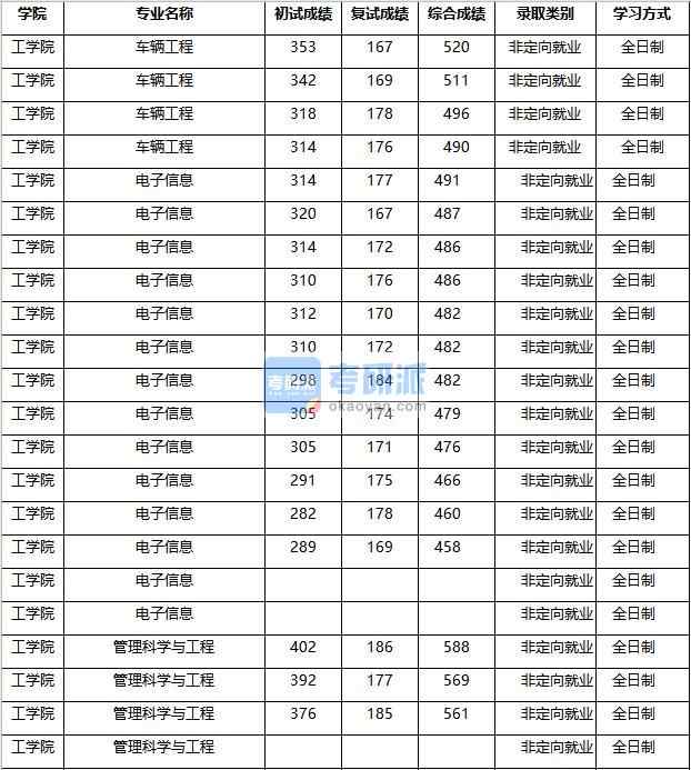 2020年南京農(nóng)業(yè)大學(xué)管理科學(xué)與工程研究生錄取分數(shù)線