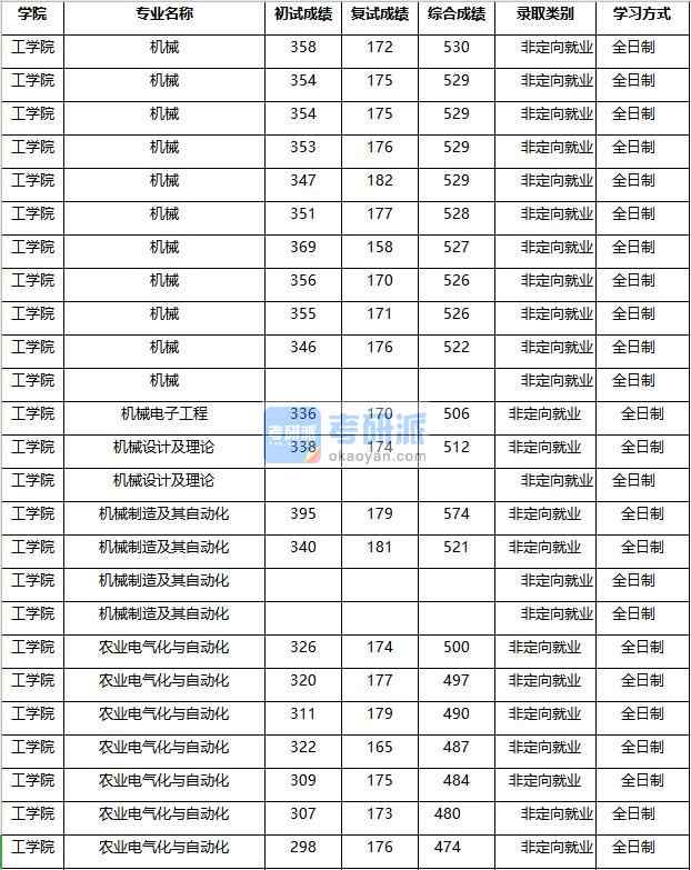 2020年南京農(nóng)業(yè)大學(xué)農(nóng)業(yè)電氣化與自動(dòng)化研究生錄取分?jǐn)?shù)線