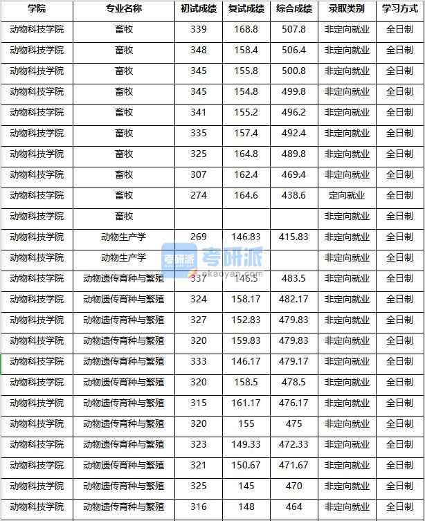 2020年南京農業(yè)大學動物生產學研究生錄取分數(shù)線