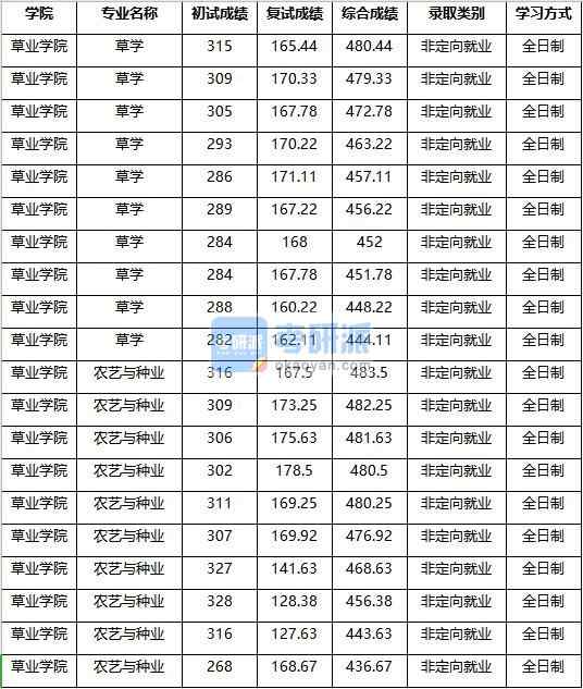 2020年南京農業(yè)大學草學研究生錄取分數線