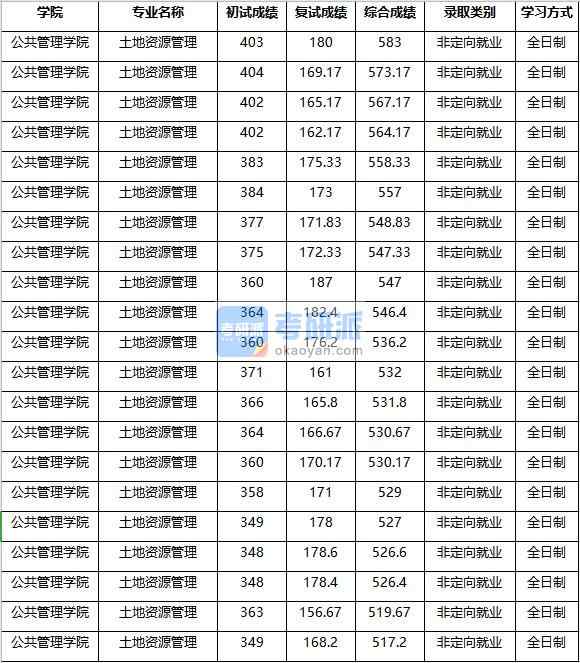 2020年南京農(nóng)業(yè)大學(xué)土地資源管理研究生錄取分數(shù)線