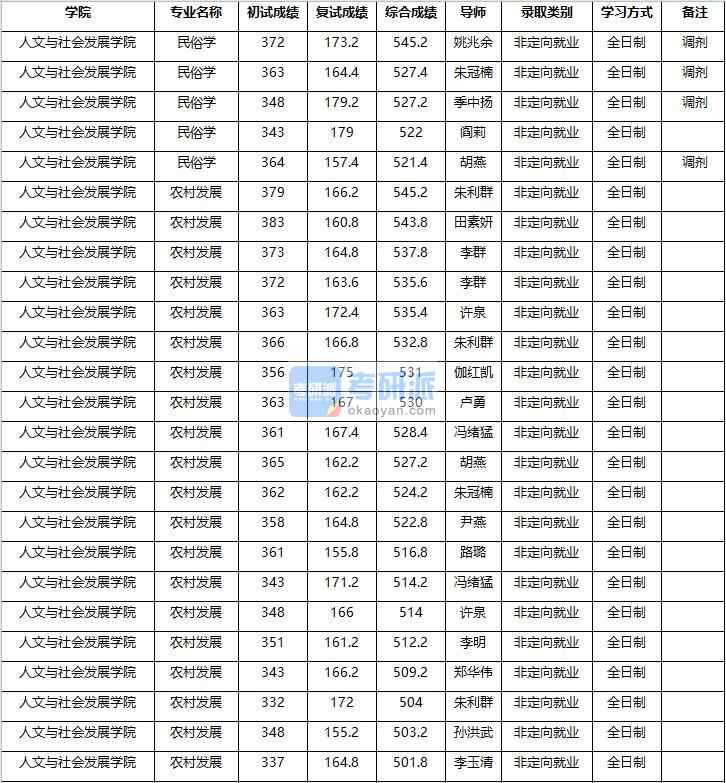 2020年南京農業(yè)大學民俗學研究生錄取分數(shù)線
