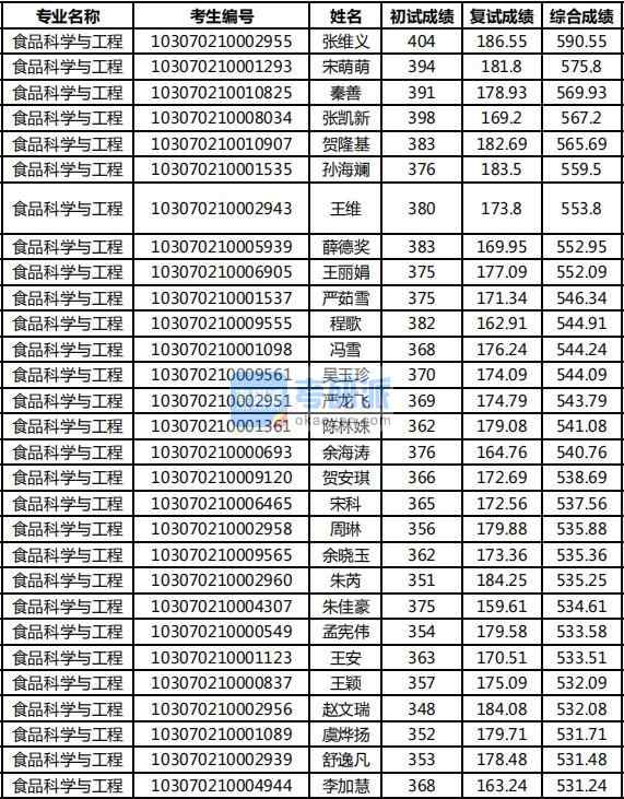 2020年南京農(nóng)業(yè)大學(xué)食品科學(xué)與工程研究生錄取分數(shù)線