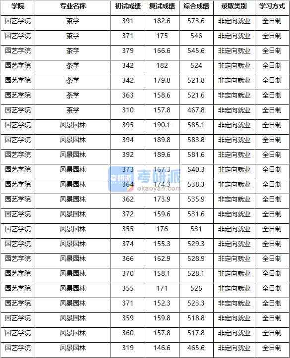 2020年南京農(nóng)業(yè)大學茶學研究生錄取分數(shù)線