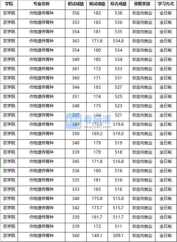 2020年南京農(nóng)業(yè)大學(xué)作物遺傳育種研究生錄取分?jǐn)?shù)線