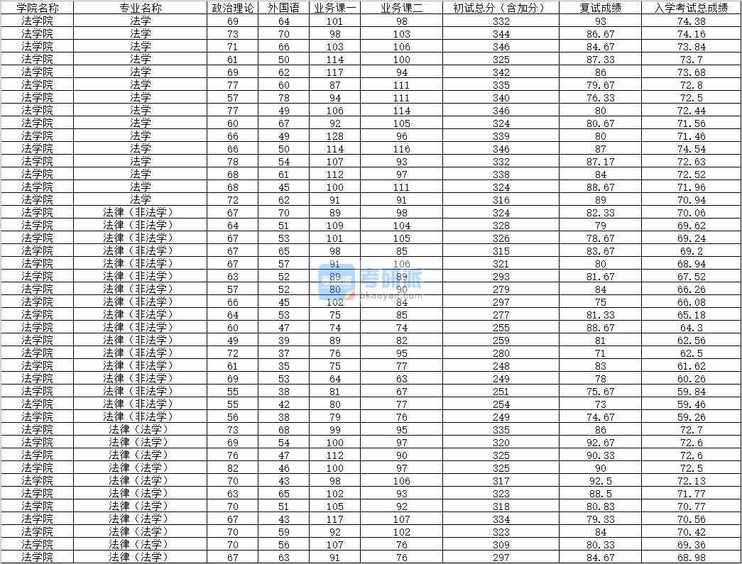 2020年內(nèi)蒙古大學(xué)法律(非法學(xué))研究生錄取分?jǐn)?shù)線