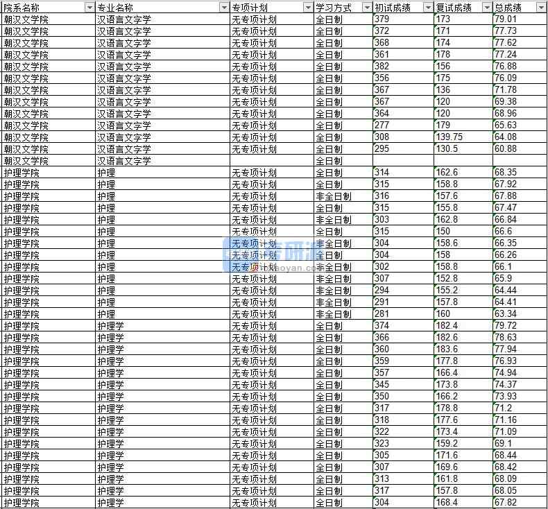 2020年延邊大學(xué)護理學(xué)研究生錄取分數(shù)線