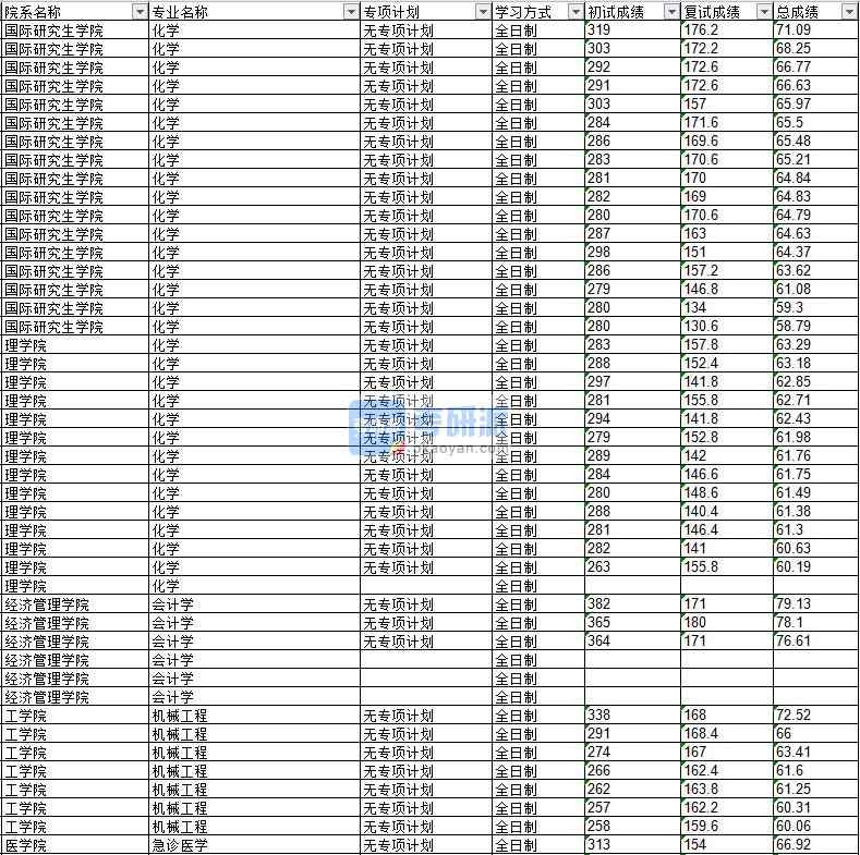 2020年延邊大學(xué)會計學(xué)研究生錄取分數(shù)線