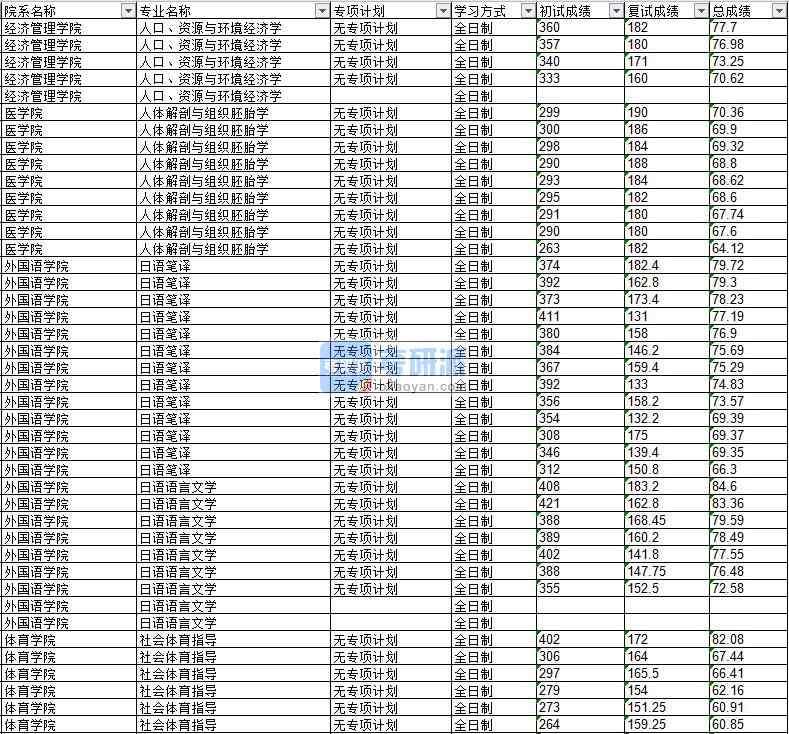 2020年延邊大學人口、資源與環(huán)境經(jīng)濟學研究生錄取分數(shù)線