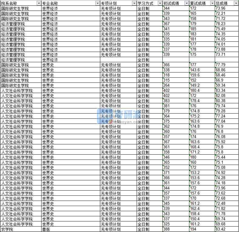 2020年延邊大學世界經(jīng)濟研究生錄取分數(shù)線