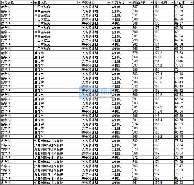 2020年延邊大學腫瘤學研究生錄取分數(shù)線