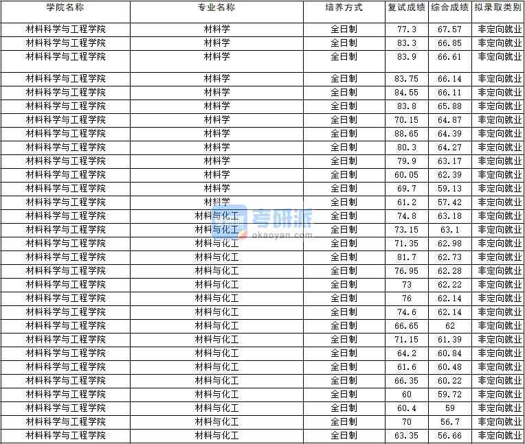 2020年云南大學(xué)材料學(xué)研究生錄取分?jǐn)?shù)線