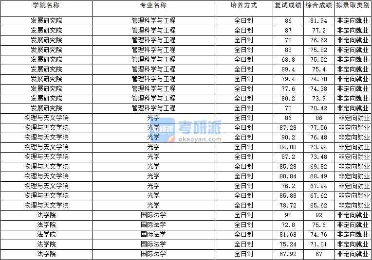 2020年云南大學(xué)光學(xué)研究生錄取分?jǐn)?shù)線