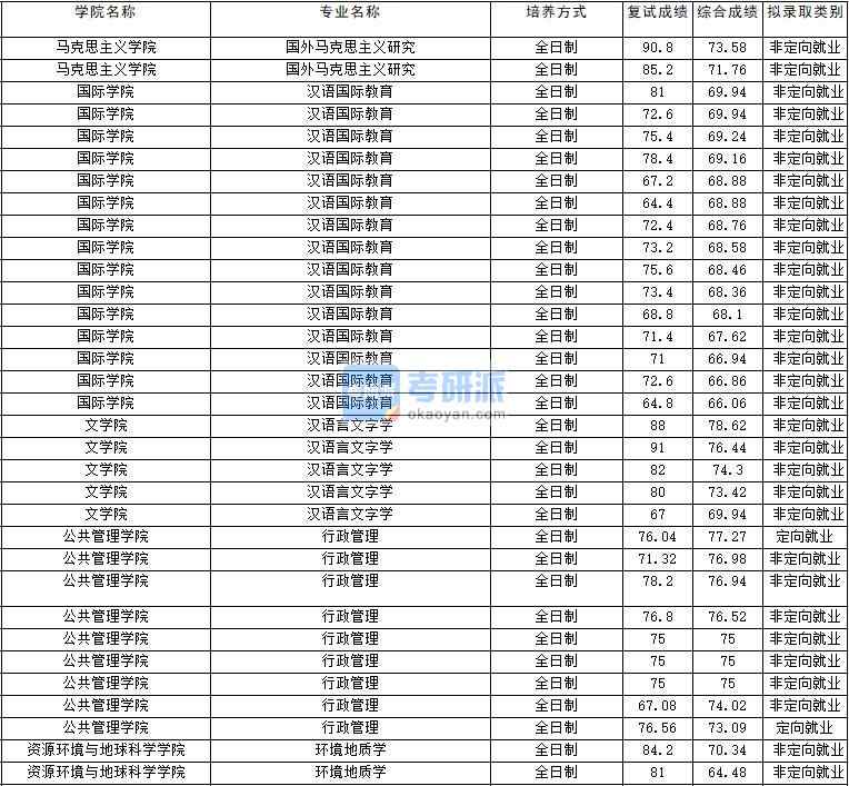 2020年云南大學(xué)國外馬克思主義研究研究生錄取分數(shù)線