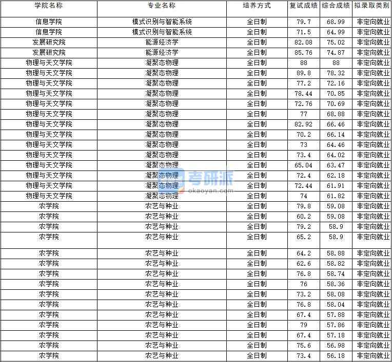 2020年云南大學凝聚態(tài)物理研究生錄取分數(shù)線