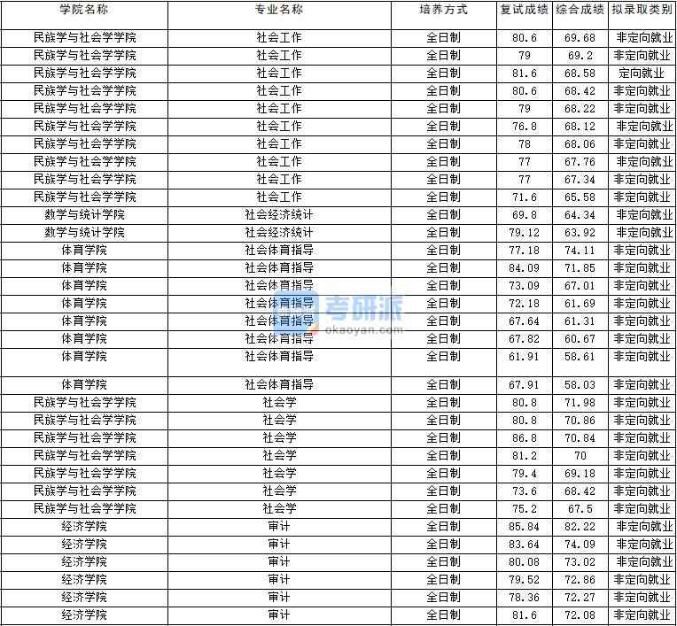 2020年云南大學(xué)社會經(jīng)濟(jì)統(tǒng)計(jì)研究生錄取分?jǐn)?shù)線
