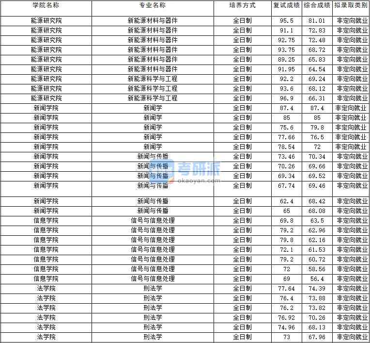 2020年云南大學(xué)信號(hào)與信息處理研究生錄取分?jǐn)?shù)線(xiàn)