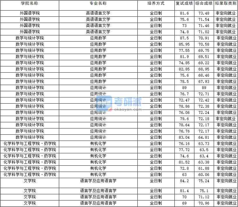 2020年云南大學有機化學研究生錄取分數(shù)線