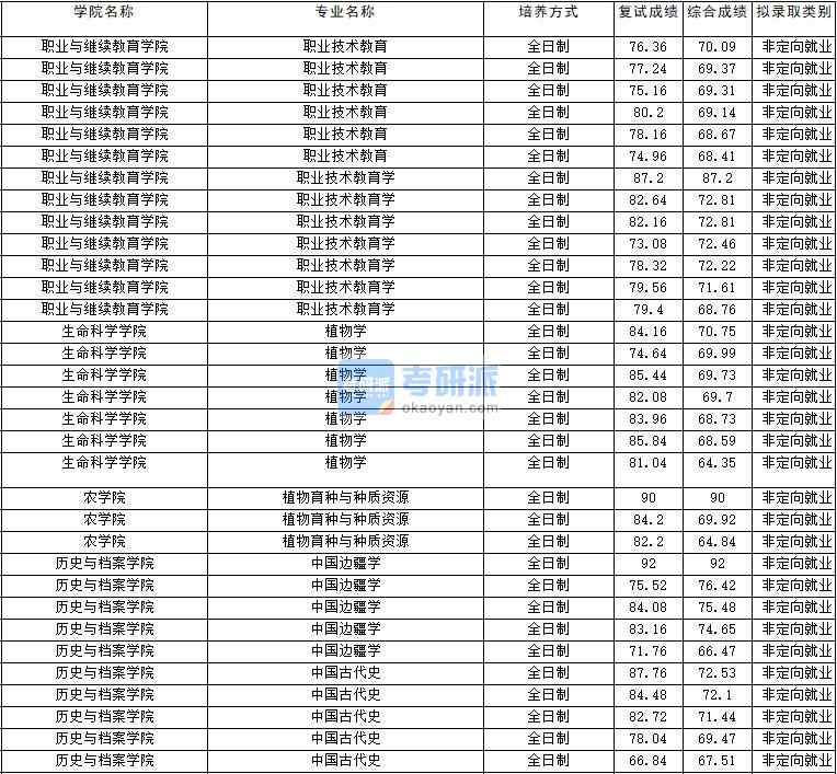 2020年云南大學(xué)植物學(xué)研究生錄取分數(shù)線