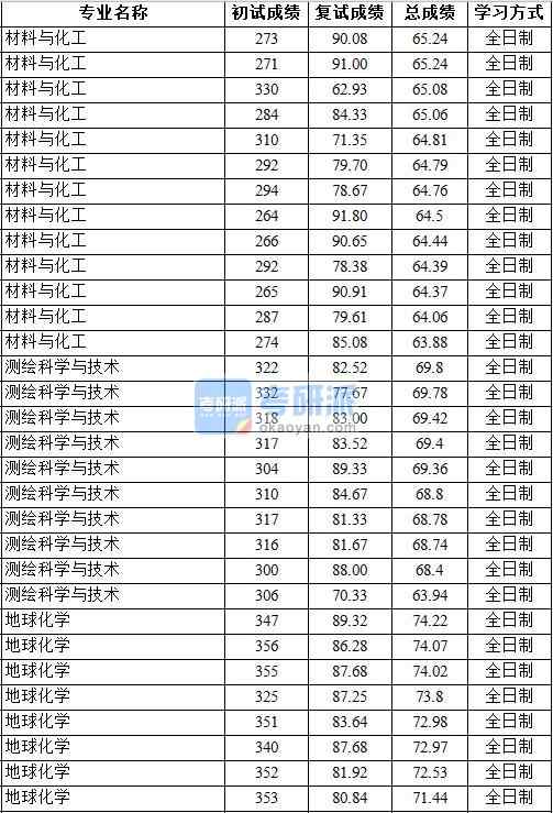 2020年中國地質大學(北京)測繪科學與技術研究生錄取分數線