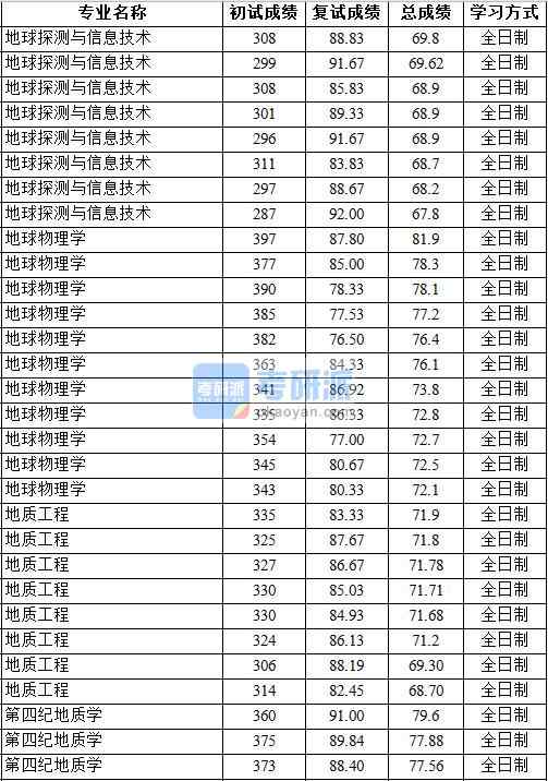 2020年中國地質(zhì)大學(北京)地球物理學研究生錄取分數(shù)線