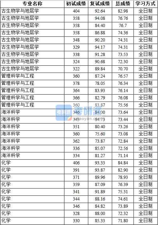 2020年中國地質(zhì)大學(北京)化學研究生錄取分數(shù)線