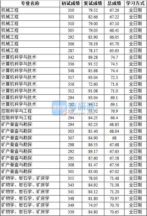 2020年中國地質(zhì)大學(xué)（北京）礦物學(xué)、巖石學(xué)、礦床學(xué)研究生錄取分?jǐn)?shù)線