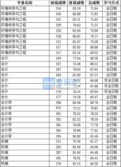 2020年中國地質(zhì)大學(北京)環(huán)境科學與工程研究生錄取分數(shù)線