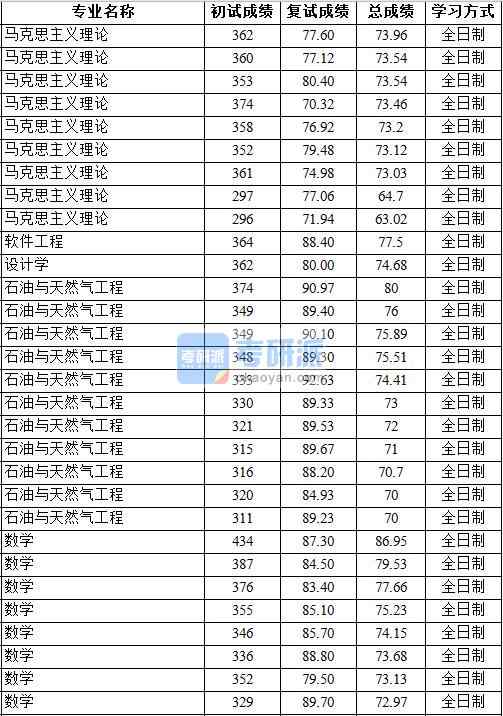 2020年中國地質(zhì)大學(xué)(北京)數(shù)學(xué)研究生錄取分數(shù)線