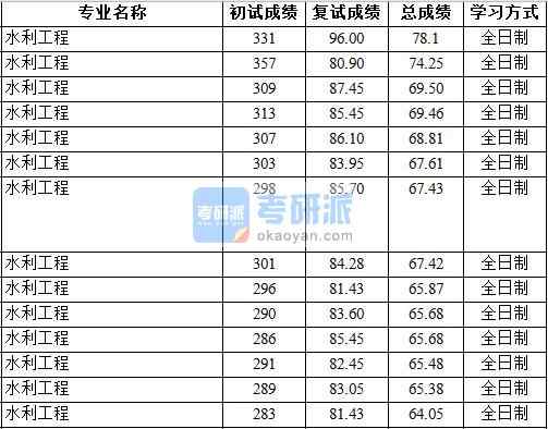 2020年中國地質(zhì)大學(xué)(北京)水利工程研究生錄取分數(shù)線
