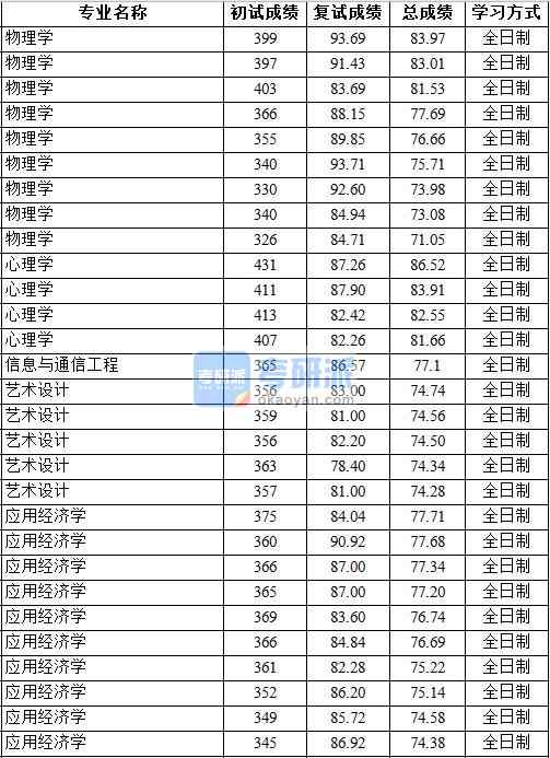 2020年中國地質(zhì)大學(北京)物理學研究生錄取分數(shù)線