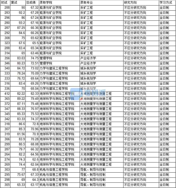 2020年中國礦業(yè)大學(xué)(北京)產(chǎn)業(yè)經(jīng)濟學(xué)研究生錄取分數(shù)線