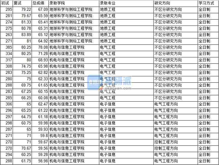 2020年中國(guó)礦業(yè)大學(xué)(北京)地質(zhì)工程研究生錄取分?jǐn)?shù)線(xiàn)