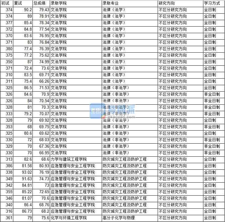 2020年中國礦業(yè)大學(北京)防災減災工程及防護工程研究生錄取分數(shù)線