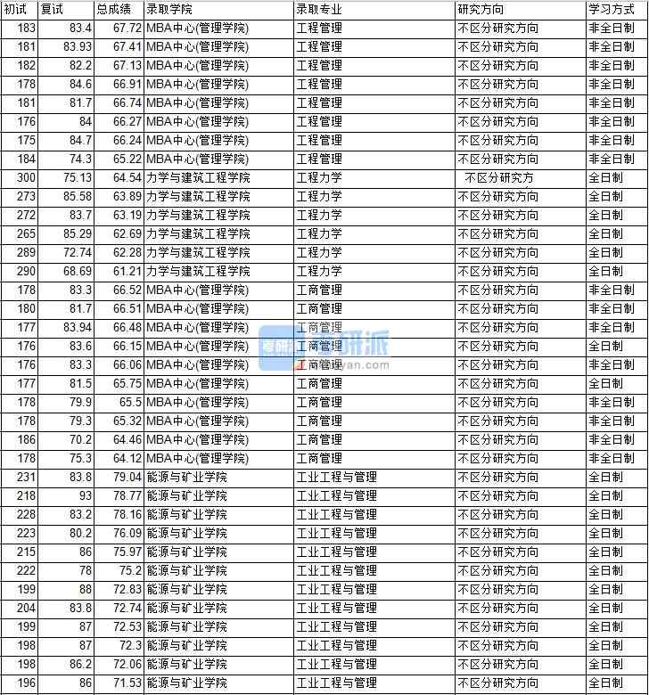 2020年中國礦業(yè)大學(北京)工程力學研究生錄取分數(shù)線