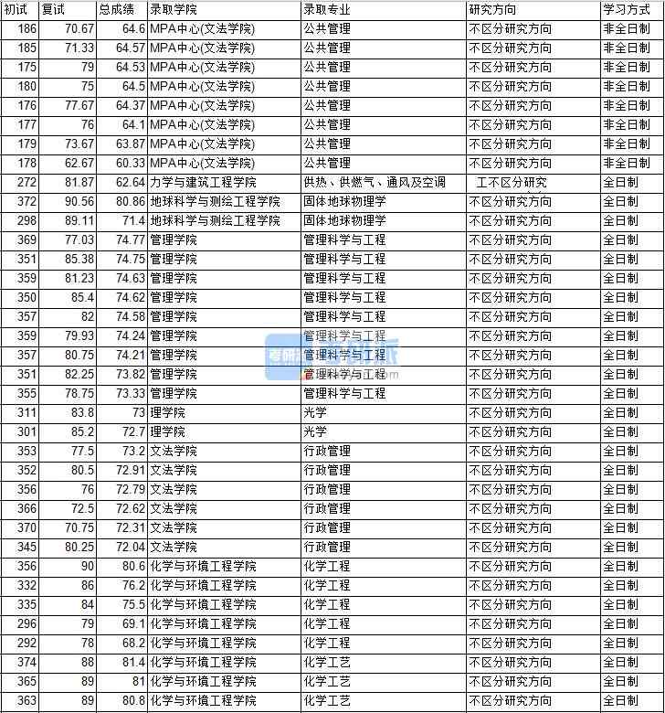 2020年中國(guó)礦業(yè)大學(xué)(北京)管理科學(xué)與工程研究生錄取分?jǐn)?shù)線