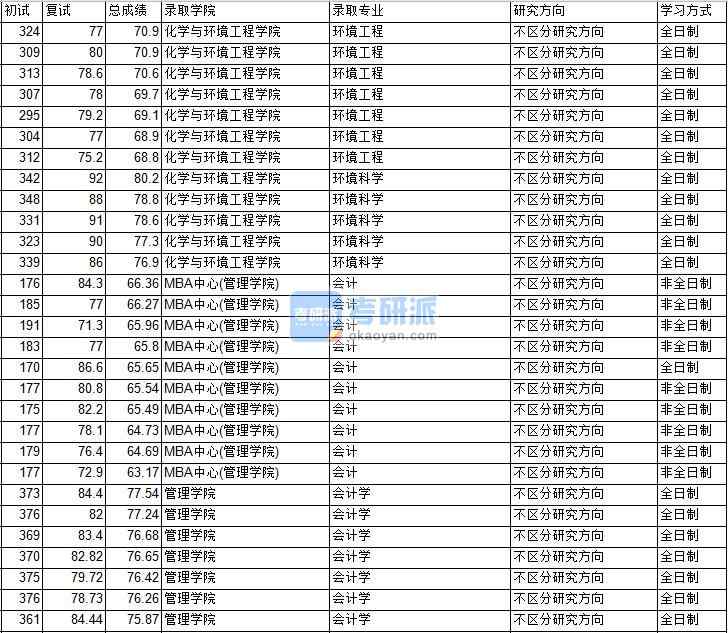 2020年中國礦業(yè)大學(北京)會計學研究生錄取分數(shù)線