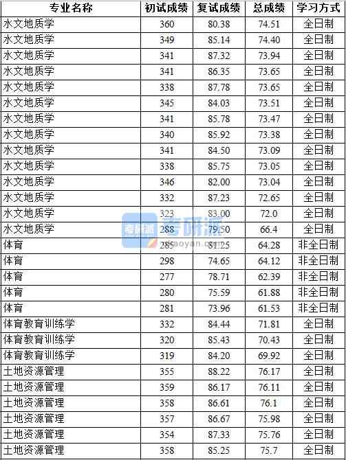 2020年中國地質(zhì)大學(xué)(北京)土地資源管理研究生錄取分?jǐn)?shù)線