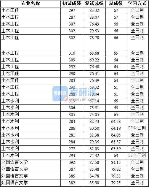 2020年中國地質大學（北京）土木工程研究生錄取分數線