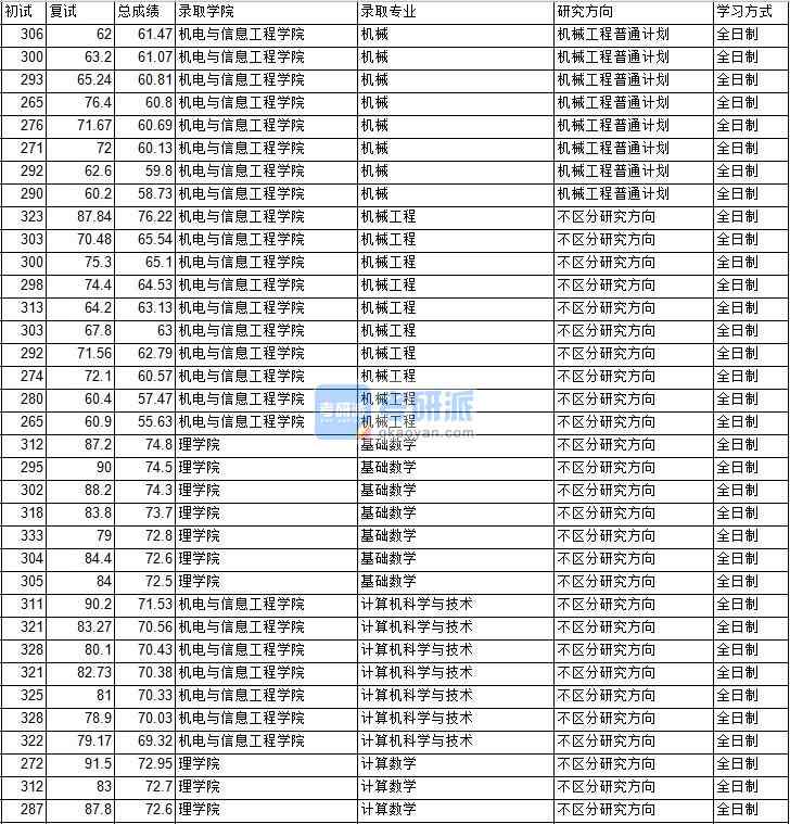 2020年中國礦業(yè)大學(xué)(北京)基礎(chǔ)數(shù)學(xué)研究生錄取分數(shù)線