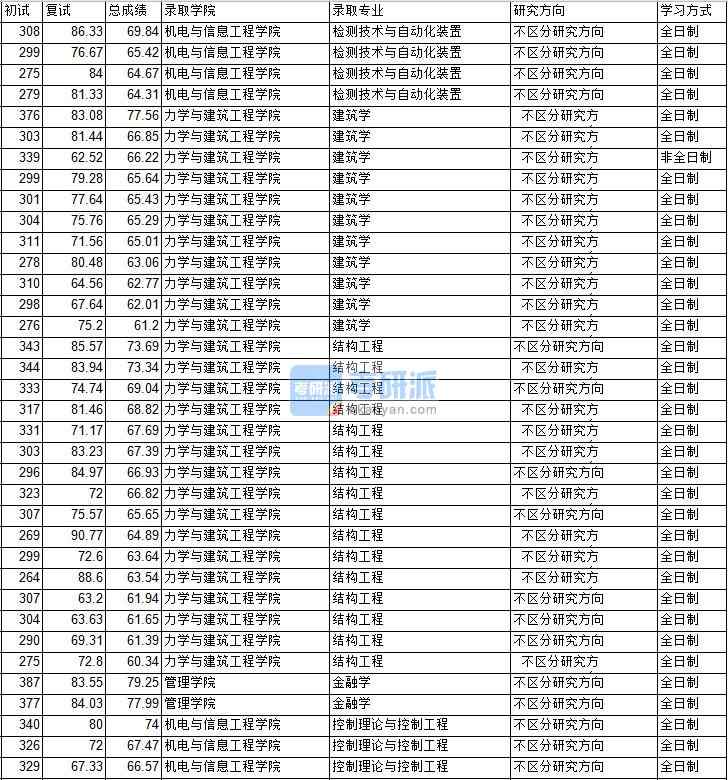 2020年中國礦業(yè)大學(xué)(北京)金融學(xué)研究生錄取分數(shù)線