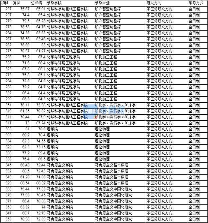 2020年中國(guó)礦業(yè)大學(xué)(北京)理論物理研究生錄取分?jǐn)?shù)線