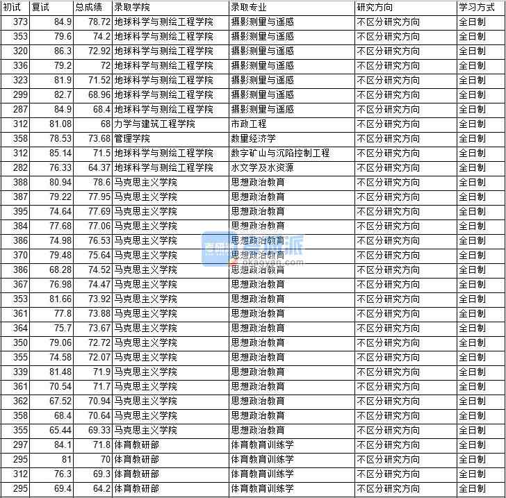 2020年中國礦業(yè)大學(北京)數(shù)量經(jīng)濟學研究生錄取分數(shù)線