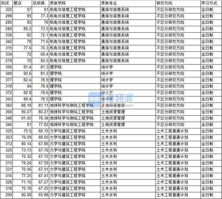 2020年中國(guó)礦業(yè)大學(xué)(北京)統(tǒng)計(jì)學(xué)研究生錄取分?jǐn)?shù)線